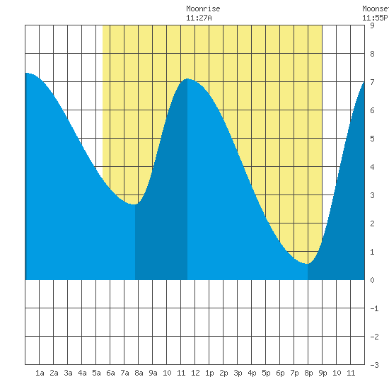 Vancouver I-205 Bridge tide chart for Thursday, July 11, 2024