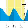 Vancouver I-205 Bridge tide chart for Thursday, July 11, 2024