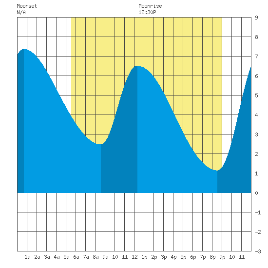 Vancouver I-205 Bridge tide chart for Friday, July 12, 2024