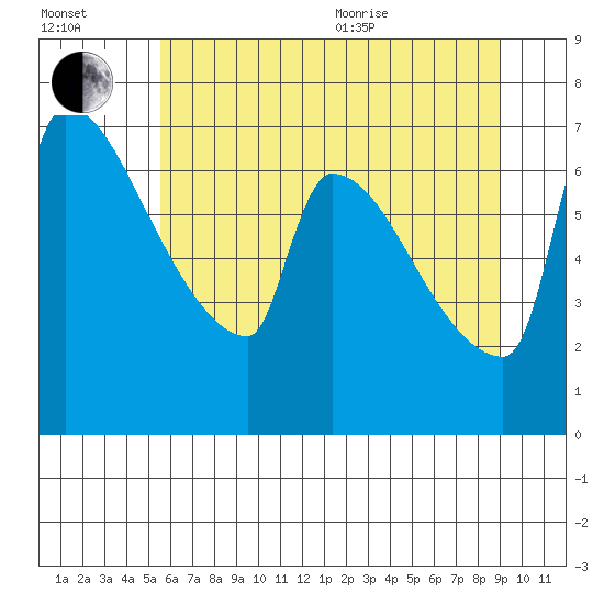Vancouver I-205 Bridge tide chart for Saturday, July 13, 2024
