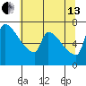 Vancouver I-205 Bridge tide chart for Saturday, July 13, 2024