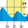Vancouver I-205 Bridge tide chart for Sunday, July 14, 2024
