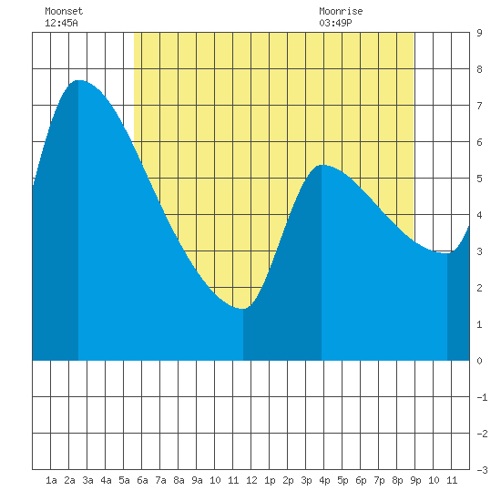 Vancouver I-205 Bridge tide chart for Monday, July 15, 2024