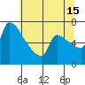 Vancouver I-205 Bridge tide chart for Monday, July 15, 2024