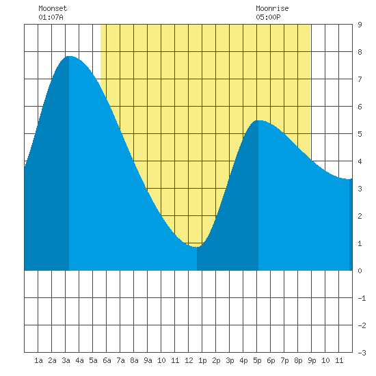 Vancouver I-205 Bridge tide chart for Tuesday, July 16, 2024