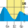 Vancouver I-205 Bridge tide chart for Tuesday, July 16, 2024