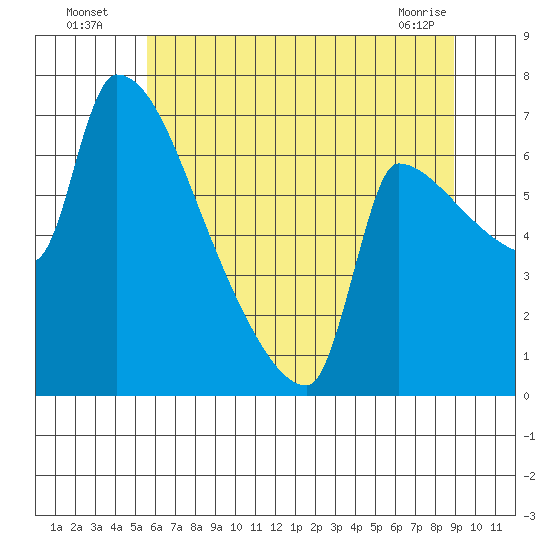 Vancouver I-205 Bridge tide chart for Wednesday, July 17, 2024
