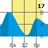 Vancouver I-205 Bridge tide chart for Wednesday, July 17, 2024