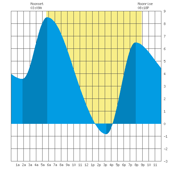 Vancouver I-205 Bridge tide chart for Friday, July 19, 2024