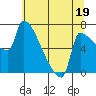 Vancouver I-205 Bridge tide chart for Friday, July 19, 2024