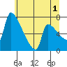 Vancouver I-205 Bridge tide chart for Monday, July 1, 2024