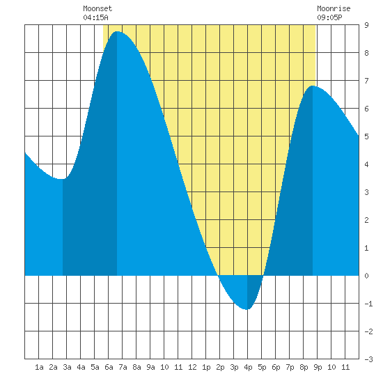 Vancouver I-205 Bridge tide chart for Saturday, July 20, 2024