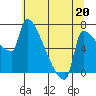 Vancouver I-205 Bridge tide chart for Saturday, July 20, 2024