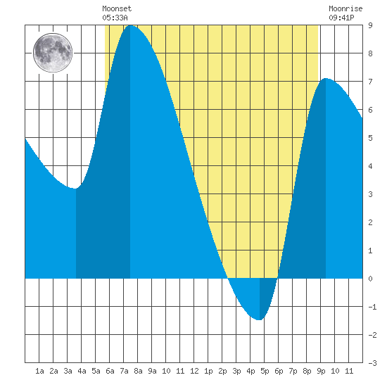 Vancouver I-205 Bridge tide chart for Sunday, July 21, 2024