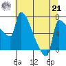 Vancouver I-205 Bridge tide chart for Sunday, July 21, 2024