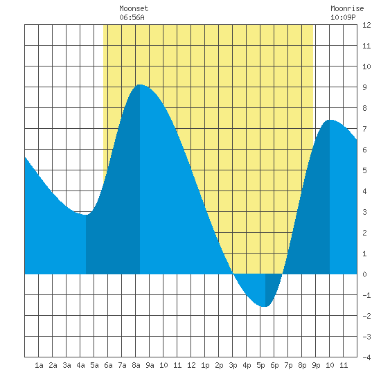 Vancouver I-205 Bridge tide chart for Monday, July 22, 2024