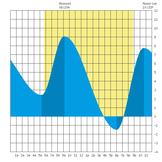 Vancouver I-205 Bridge tide chart for Tuesday, July 23, 2024