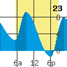 Vancouver I-205 Bridge tide chart for Tuesday, July 23, 2024