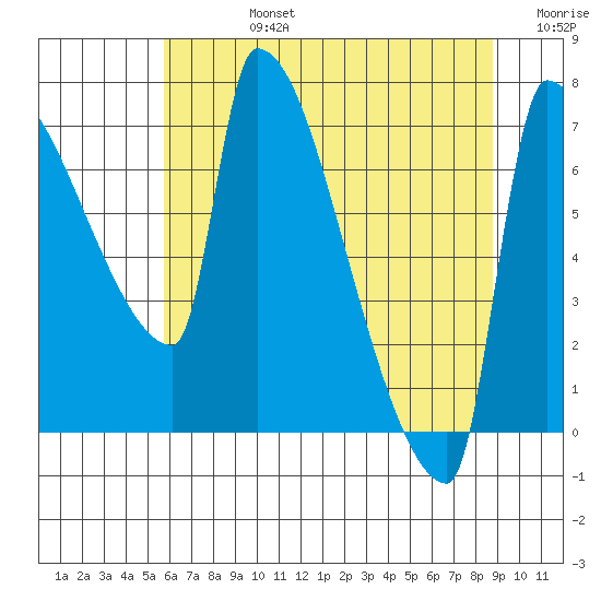 Vancouver I-205 Bridge tide chart for Wednesday, July 24, 2024