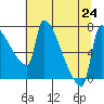 Vancouver I-205 Bridge tide chart for Wednesday, July 24, 2024