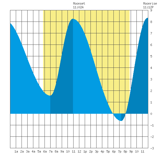 Vancouver I-205 Bridge tide chart for Thursday, July 25, 2024