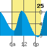 Vancouver I-205 Bridge tide chart for Thursday, July 25, 2024