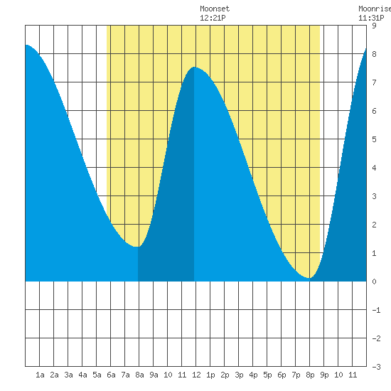 Vancouver I-205 Bridge tide chart for Friday, July 26, 2024
