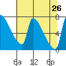 Vancouver I-205 Bridge tide chart for Friday, July 26, 2024