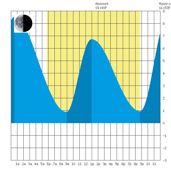 Vancouver I-205 Bridge tide chart for Saturday, July 27, 2024