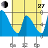 Vancouver I-205 Bridge tide chart for Saturday, July 27, 2024