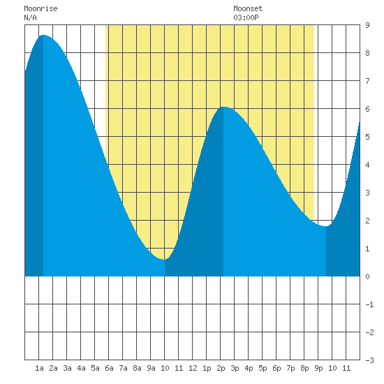 Vancouver I-205 Bridge tide chart for Sunday, July 28, 2024