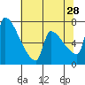 Vancouver I-205 Bridge tide chart for Sunday, July 28, 2024