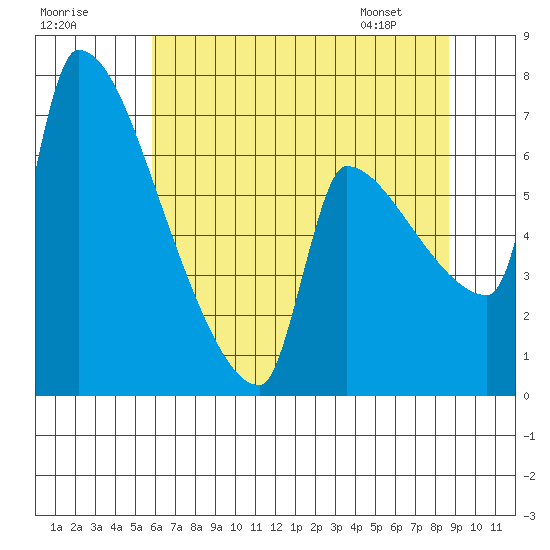 Vancouver I-205 Bridge tide chart for Monday, July 29, 2024