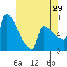 Vancouver I-205 Bridge tide chart for Monday, July 29, 2024