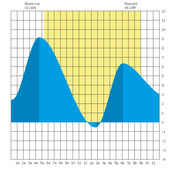 Vancouver I-205 Bridge tide chart for Tuesday, July 2, 2024