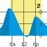 Vancouver I-205 Bridge tide chart for Tuesday, July 2, 2024
