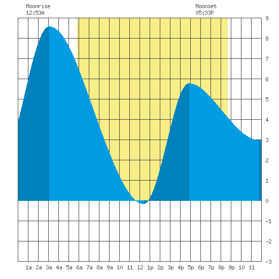 Vancouver I-205 Bridge tide chart for Tuesday, July 30, 2024