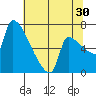 Vancouver I-205 Bridge tide chart for Tuesday, July 30, 2024