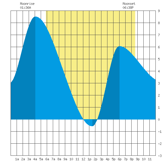 Vancouver I-205 Bridge tide chart for Wednesday, July 31, 2024