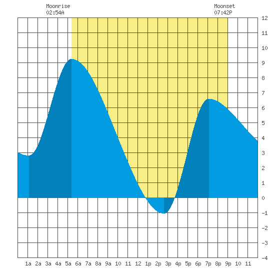 Vancouver I-205 Bridge tide chart for Wednesday, July 3, 2024