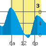 Vancouver I-205 Bridge tide chart for Wednesday, July 3, 2024