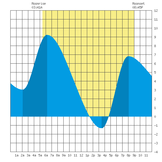 Vancouver I-205 Bridge tide chart for Thursday, July 4, 2024