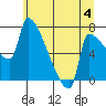 Vancouver I-205 Bridge tide chart for Thursday, July 4, 2024