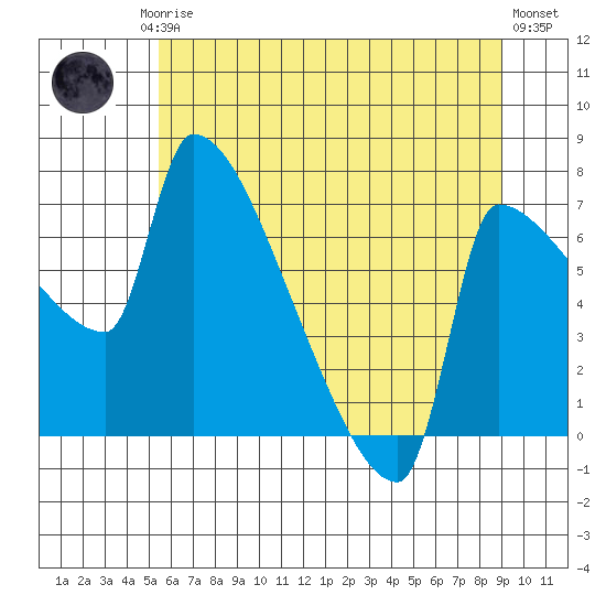 Vancouver I-205 Bridge tide chart for Friday, July 5, 2024