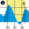 Vancouver I-205 Bridge tide chart for Friday, July 5, 2024
