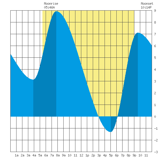 Vancouver I-205 Bridge tide chart for Saturday, July 6, 2024