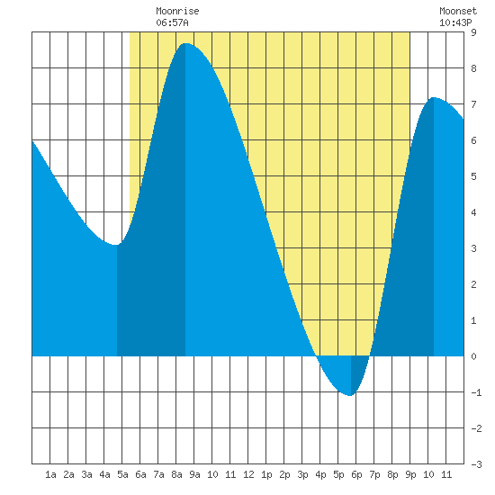 Vancouver I-205 Bridge tide chart for Sunday, July 7, 2024