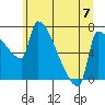 Vancouver I-205 Bridge tide chart for Sunday, July 7, 2024