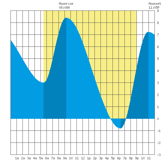 Vancouver I-205 Bridge tide chart for Monday, July 8, 2024