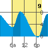Vancouver I-205 Bridge tide chart for Tuesday, July 9, 2024